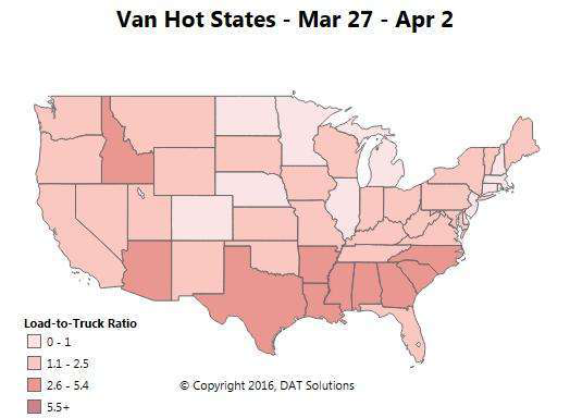 The national average dry van load-to-truck ratio was 1.9, meaning 1.9 available van loads for every truck posting on the DAT load board network (a ratio of 3-plus usually works in carriers&rsquo; favor). Van rates, however, even with the low ratio, are climbing in the most popular lanes, especially in the Southeast and South Central regions, both of which are where you expect produce season to take reefers out of the van market since they&rsquo;re needed for temperature-controlled fruits and vegetables.