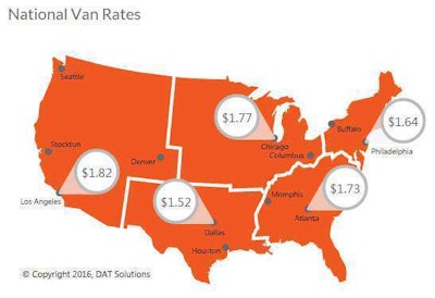 Outbound rates rose a penny each in Charlotte (to a $1.82/mile average), Atlanta ($1.73), and Dallas ($1.52). The popular roundtrip between Dallas and Houston saw rates go up in both directions: that 480-mile round produced an average of $1.97/mile. Dallas to Houston was the higher-paying lane, but Houston had more loads and a higher load-to-truck ratio favoring the carrier. The national average van rate on the spot market was up a penny to $1.57/mile.