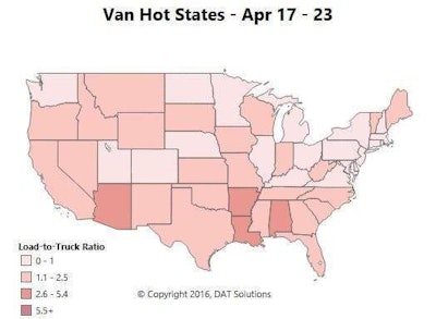 Van rates fell on the highest-volume lanes last week, but only by an average of $3.00 per load. Hot Markets are Phoenix; New Orleans and Shreveport, La.; and Birmingham and Decatur, Ala. Rates are trending up in Houston, Los Angeles and Allentown, Pa. Arkansas shows up as a Hot State in the map due to a shortage of trucks, but there aren’t a lot of loads available. The bad news: Load volume and rates dropped in Stockton, Calif. Memphis was also down last week, which is disappointing after a stretch of solid load volume.