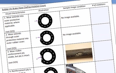 This image shows part of a checklist that states will collect from inspectors after they tally up results from the week’s worth of inspection, said Schaefer. “If there is wear that goes to the reinforcement ply level” of an air hose, “that would be a violation – if wear goes into that reinforcement ply or through it, that’s an out-of-service violation.” Where you’ll find such wear? Hoses rubbing together or on the deckplate “are a common one. Brake lines under the trailer are in the same category in the data we collect nationally. This is what we’ll be collecting this year – plus the rate of out-of-service brake violations,” the no. 1 most prevalent OOS category most years.