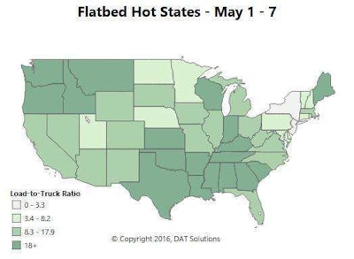 Flatbed demand hit a plateau last week, and rates edged up just a cent over April’s average. Freight and rates are holding up in Dallas and nearby Fort Worth, as well as lower-volume markets like Phoenix and Jacksonville, Fla. Other flatbed markets have been unexpectedly weak this spring. Outbound freight has been disappointing in Rock Island, Ill.; Baltimore; Harrisburg and Pittsburgh, Pa.; and Roanoke, Va.