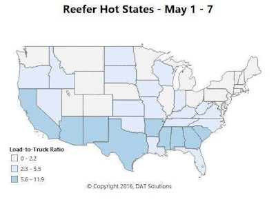 Reefer rates shot up 11 cents per mile last week compared to April averages. Reefer loads are available, rates are rising, and load-to-truck ratios are high in the Sun Belt states, from California east to Georgia and the Carolinas. Lakeland, Fla., is still active, but there is no shortage of trucks there. Atlanta is a top market for outbound reefer loads, and Tifton, Ga., is expected to start shipping peaches in the coming weeks.