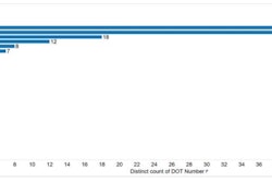 Utilizing the April CSA Safety Measurement System snapshot, Vigillo determined that, under the parameters of the SFD as proposed, 178 carriers out of the total 1,561,912 DOT numbers fail two BASICs. Most such companies, Vigillo notes, are domiciled in Mexican states, as shown above.