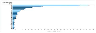 Utilizing the April CSA Safety Measurement System snapshot, Vigillo determined that, under the parameters of the SFD as proposed, 178 carriers out of the total 1,561,912 DOT numbers fail two BASICs. Most such companies, Vigillo notes, are domiciled in Mexican states, as shown above.
