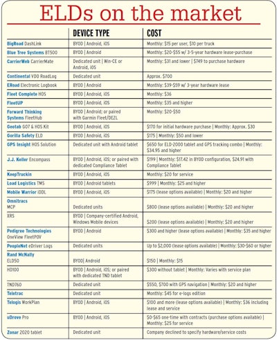 Most ELDs pair an engine-connected relay with another device, often an operator’s smartphone or tablet, hence the common BYOD (Bring Your Own Device) designation. For such devices, some contain a cellular connection within the engine-connected relay, some don’t. For those that don’t, generally, extra costs incurred for data-plan charges on a smartphone are not reflected here. Most devices are capable of other functions. The chart above is excerpted from the June issue of Overdrive, which went to press prior to some recent updates to a few device makers’ listings. For a full, updated list showing functionality, from IFTA reporting and engine diagnostics to document capture and GPS navigation, follow the link below: