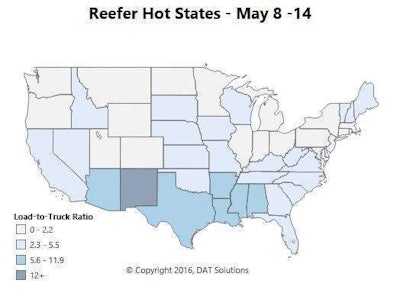 Reefer rates slipped 2 cents themselves after an 11-cent surge the previous week, so the national average is still 9 cents ahead compared to April. Outbound rates rose in Los Angeles and Fresno, signaling a seasonal shift for reefer carriers. There is also an increase in loads available at border crossings in McAllen, Texas, and Nogales, Ariz. The Nogales-Tucson area offered 18 loads per truck last week, and rates were up as well. Atlanta is still the top market for outbound reefer loads, and Houston is a strong number two. Expect a spike in volume and rates for reefers in the next few days, as grocery chains stock up on meat and fresh produce for the Memorial Day weekend.