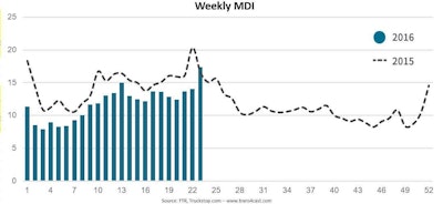 The Market Demand Index for the week ending June 13