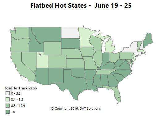 Flatbed, too, showed hot markets around the nation, where load-to-truck ratios on DAT Load Boards trucked well above average. Compare this map to that shown in our last flatbed update, and you&rsquo;ll see that demand has improved since early June in the mid-Atlantic and Midwest states. Flatbed freight is also strong in the Southeast. The biggest improvement in June volume and rates came from Tampa, Fla., followed by Savannah. Rates in Fort Worth are rebounding now from a downturn earlier in the month, but Rock Island, Ill., outbound rates are declining, in what&rsquo;s usually a busy month for farm equipment and related freight. Overall, DAT says, flatbed traffic has been subdued this year, after the end of the fracking boom. Rates went up in the first half of June for flatbeds, then dropped back in the second half of the month, to yield a stable average rate compared to May.