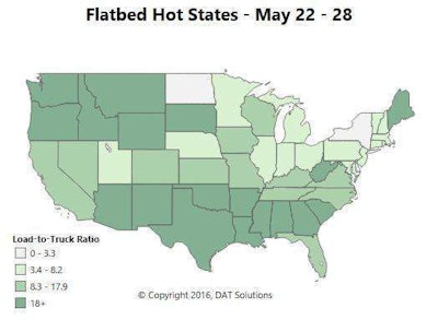 The flatbed freight picture tells a different story. Every region has at least one hot market. On the West Coast, look for loads in Los Angeles, where outbound rates rose another 7 cents per mile last week. In the South Central region, Houston is the biggest source of flatbed loads, and rates rose 30 cents to $2.38 per mile last week, in both directions, between Houston and New Orleans. On the East Coast, choose between Baltimore to the north and Raleigh to the south, or go from one to the other, with a triangular route to replace the low-priced southbound leg.