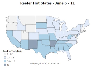 The seasonal shift in reefer freight volumes from East to West continued, with harvests way down in Florida. Almost all the lanes out of the state lost traction last week. Aside from a few pockets of activity, the East Coast is quiet for reefers, but California is heating up. Strong volumes are driving up rates in Fresno, and Sacramento rebounded in a big way last week.