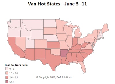 For dry vans, retail freight is driving rates up for loads heading into the Northeast. Outbound rates were way up again in Memphis last week, while Columbus rates have improved the most in the past month. Prices are still strong in Stockton, Calif., and Los Angeles, but the gains in “headhaul” rates also led to falling prices on “backhaul” lanes. When you are negotiating for a high-paying load, take a look at the rate for the return trip to be sure that roundtrip average is going to work for you given the time put in.