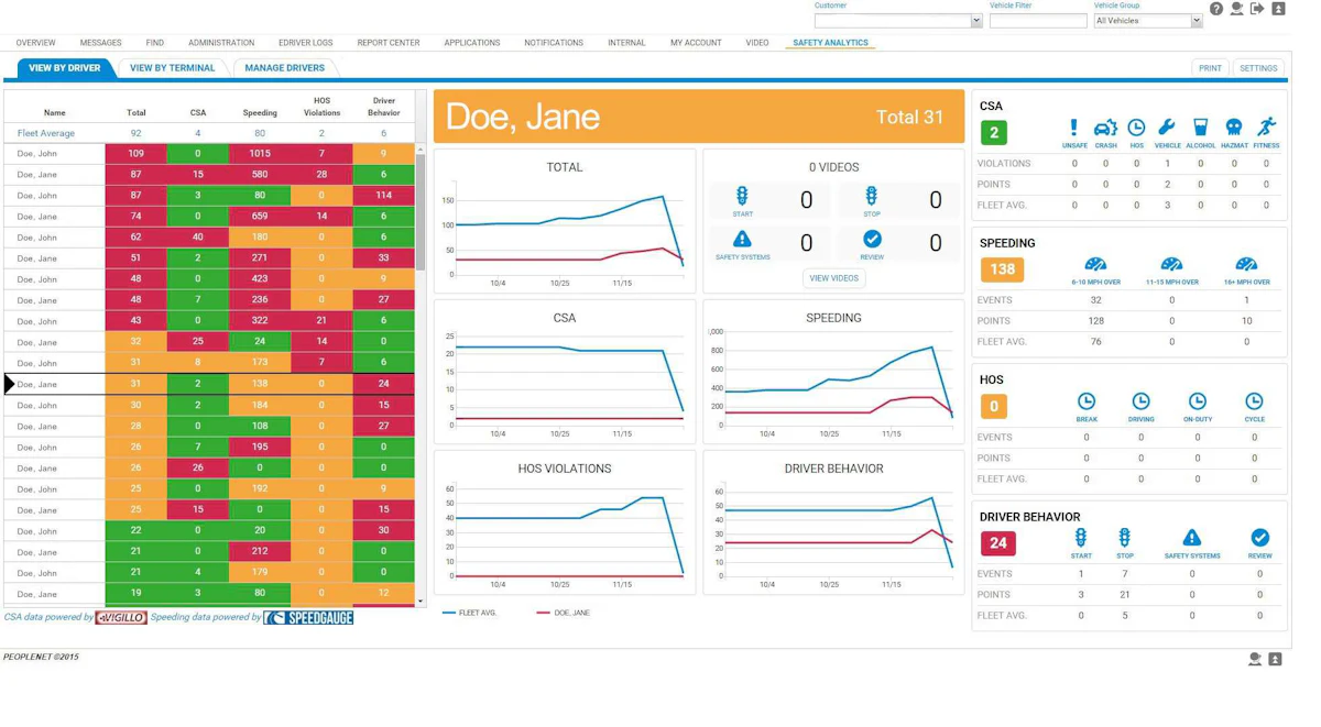 PeopleNet's video system, analytics dashboard | Overdrive