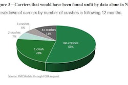 This chart shows the percentage of carriers who recorded a crash in the 12 months following an Unfit determination based on roadside inspection data alone. For smaller carriers, the “no crash” rate was even higher — upwards of 70 percent.
