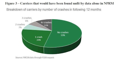 This chart shows the percentage of carriers who recorded a crash in the 12 months following an Unfit determination based on roadside inspection data alone. For smaller carriers, the “no crash” rate was even higher — upwards of 70 percent.