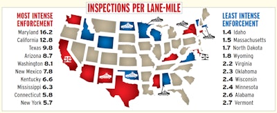 The total number of state-conducted inspections divided by the number of lane-miles of National Highway System in the state’s borders yields these rankings. The police car symbol in this chart indicates states where enforcement is tilted heavily toward the roadside, with more than 60 percent of inspections conducted as the result of a stop. Scale symbols indicate states in which more than 60 percent of inspections are conducted at a fixed location such as a weigh station. Data comes from 2015-conducted inspections reported to the federal system and mined by Overdrive and and RigDig Business Intelligence (excluding Alaska, Hawaii and the District of Columbia).