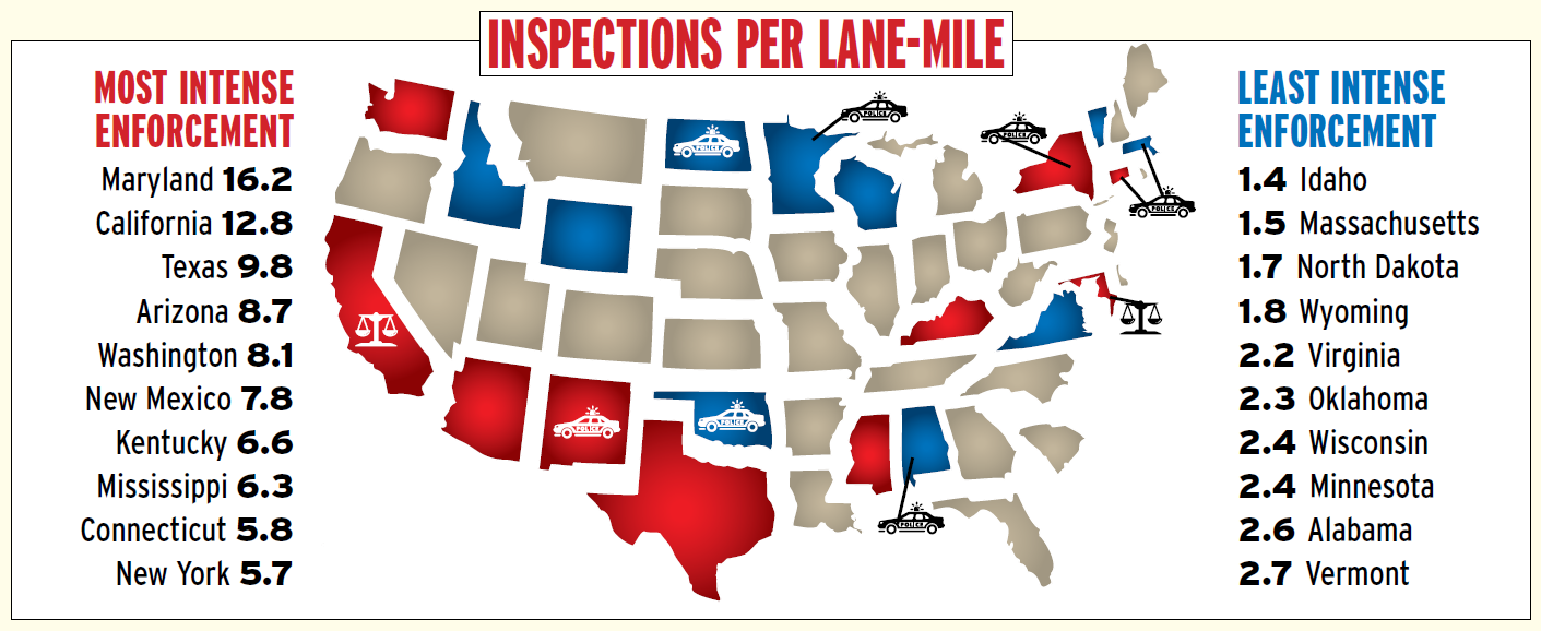 The total number of state-conducted inspections divided by the number of lane-miles of National Highway System in the state’s borders yields these rankings. The police car symbol in this chart indicates states where enforcement is tilted heavily toward the roadside, with more than 60 percent of inspections conducted as the result of a stop. Scale symbols indicate states in which more than 60 percent of inspections are conducted at a fixed location such as a weigh station. Data comes from 2015-conducted inspections reported to the federal system and mined by Overdrive and and RigDig Business Intelligence (excluding Alaska, Hawaii and the District of Columbia).