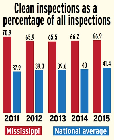 Mississippi-2011-2015-clean-inspections-versus-national-average