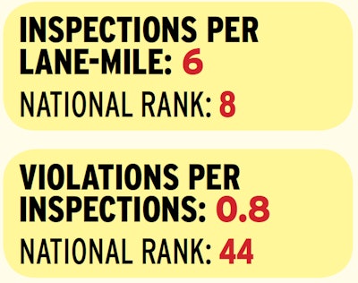 Mississippi’s top 10 inspection intensity ranking is deceiving for those who would read a particular toughness into the state’s truck enforcement program’s numbers. Nearly seven in 10 of all inspections conducted in Mississippi over many years are clean inspections, finding no violations whatsoever. The next-closest states in the clean-inspections rankings, Montana and South Dakota, are low-intensity for inspections. California, meanwhile, also known for its high percentage of clean inspections, is nearly 10 percentage points off of Mississippi’s share. Via this link, access a full accounting of clean inspection rates and other data for all 48 continental United States. There you’ll find interactive maps showing the top- and bottom-ranked states in categories such as inspection intensity, various violation categories and more. The download reveals the rankings for all states.