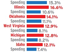 Moving violations totals have been falling the last two years in the federal system, according to Overdrive’s most recent analysis. However, with a decline in overall violations, the national average of moving violations as a share of all violations, 4.6 percent, held steady between 2014 and 2015. As shown here, speeding accounts for the majority of moving violations in all the most intense states for traffic enforcement but for North Dakota, where speeding violations are less than half of the total. Access more national-ranking data on moving violations, inspections and more via OverdriveOnline.com/csa.