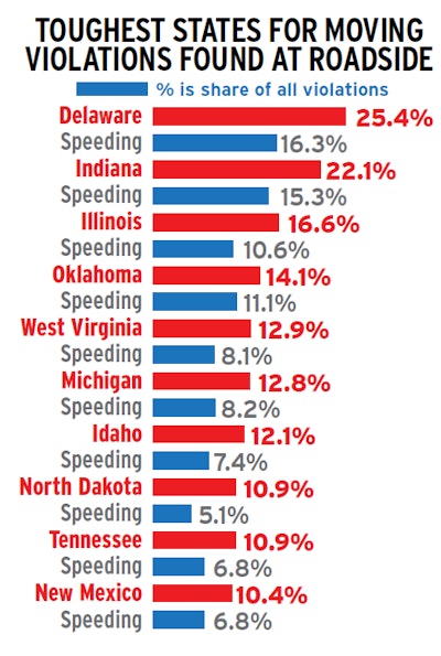 Moving violations totals have been falling the last two years in the federal system, according to Overdrive’s most recent analysis. However, with a decline in overall violations, the national average of moving violations as a share of all violations, 4.6 percent, held steady between 2014 and 2015. As shown here, speeding accounts for the majority of moving violations in all the most intense states for traffic enforcement but for North Dakota, where speeding violations are less than half of the total. Access more national-ranking data on moving violations, inspections and more via OverdriveOnline.com/csa.