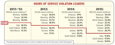Percentages indicate the share of hours of service violations within each state’s total issued violations. While annual violation totals rose in each of the first three analyzed periods, reaching an apex in 2014 (a full year in which the hours of service changes to the restart and the 30-minute break were in effect), they declined in the most recent year. However, the number of states rapidly increasing their focus on hours in driver inspections is apparent and did not abate in 2015. Since Overdrive’s CSA’s Data Trail series began with analysis of the 2011-12 period in 2013, there have never been as many states where hours violations account for more than 20 percent of all violations.