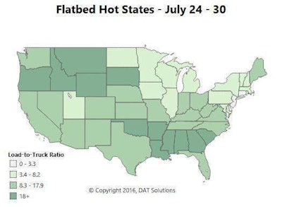 The flatbed rate picture has been improving as a national average since the first week of July, but it hasn’t returned to June’s level yet. On a lane-by-lane basis, flatbed trends swung wildly. Rates were hurt by changes in the mix of cargo. Also, when demand slacks off for van and reefer freight, there are more trucks available. That extra competition drags flatbed rates down, too. Rates peaked around the July 4 holiday, and then we had these big rate swings for the rest of the month. One common theme: A lot of the lanes with rising rates go into or out of big markets in the Southeast. Hot Markets include: Jacksonville, Fla.; Savannah, Ga.; Raleigh, N.C.; and Roanoke, Va.
