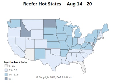 Reefer load posts took a downward turn last week, but they’re still 8 percent higher than they were in mid-July, and rates are holding up pretty well on the high-traffic lanes.