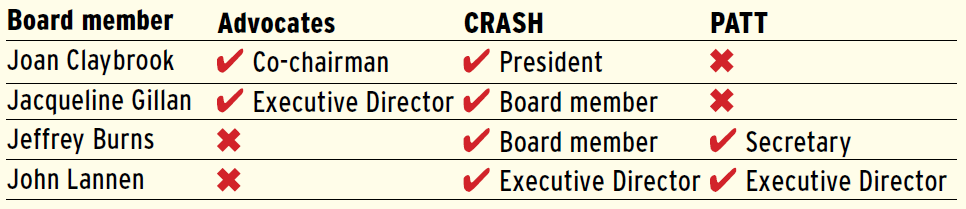 Overlap-of-influence-board-members-shared-by-AHAS-PATT-CRASH