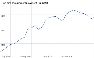 employment-july16