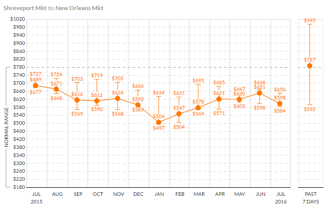 Shreveport-to-Baton-Rouge