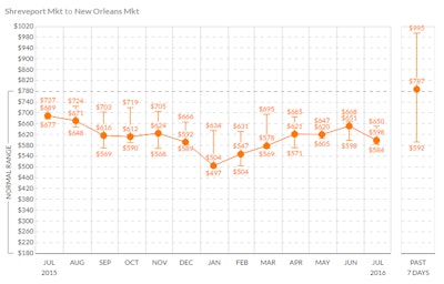 Shreveport-to-Baton-Rouge