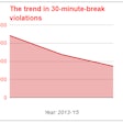 30-minute-break-enforcement-trends