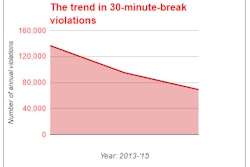 30-minute-break-enforcement-trends