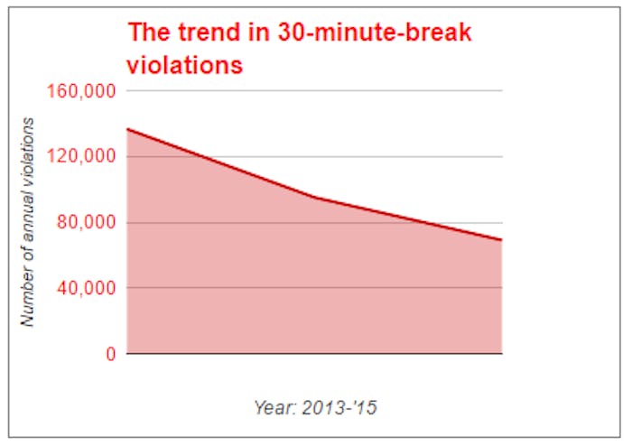 30-minute-break-enforcement-trends