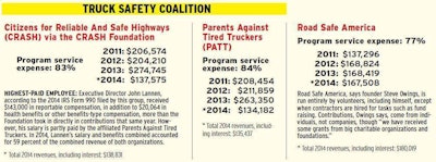 Where’s funding come from today? Click through the image above or via this link. for more about the level of incoming contributions to the safety-advocacy groups discussed in this story. Advocates for Highway and Auto Safety is supported primarily by membership dues, Road Safe by individual contributions. PATT/CRASH list their incoming revenue primarily as contributions on tax forms available in the public domain; some law firms known for representing parties injured during truck-involved accidents advertise their support online, including the firm of CRASH/PATT board member Jeff Burns — Dollar, Burns and Becker.