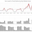 The top portion of this graph from DAT shows the jump in load postings outbound from LA on DAT’s load board in recent weeks. The bottom bar charts show the jump in loads, too — from about 2,000 to as high as 4,000 a day in recent weeks — and a recent drop in available trucks.