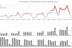 The top portion of this graph from DAT shows the jump in load postings outbound from LA on DAT’s load board in recent weeks. The bottom bar charts show the jump in loads, too — from about 2,000 to as high as 4,000 a day in recent weeks — and a recent drop in available trucks.