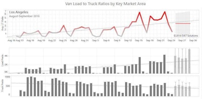 The top portion of this graph from DAT shows the jump in load postings outbound from LA on DAT’s load board in recent weeks. The bottom bar charts show the jump in loads, too — from about 2,000 to as high as 4,000 a day in recent weeks — and a recent drop in available trucks.