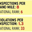 New Mexico’s heavy roadside presence and active inspection program produces one of the highest inspection-intensity rankings nationwide. Violation concentrations are what you would expect from such a targeted approach, with hours of service, speeding and light violations ranking high in its violation mix. However, the state’s inspectors’ reputation for fairness is underscored by its low violations-per-inspection rate and relatively high percentage of clean inspections. Access data for all 48 continental states via the download and interactive maps at this CSA’s Data Trail main hub.