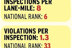 New Mexico’s heavy roadside presence and active inspection program produces one of the highest inspection-intensity rankings nationwide. Violation concentrations are what you would expect from such a targeted approach, with hours of service, speeding and light violations ranking high in its violation mix. However, the state’s inspectors’ reputation for fairness is underscored by its low violations-per-inspection rate and relatively high percentage of clean inspections. Access data for all 48 continental states via the download and interactive maps at this CSA’s Data Trail main hub.