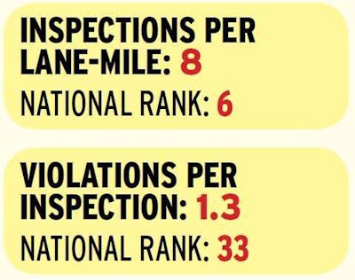 New Mexico’s heavy roadside presence and active inspection program produces one of the highest inspection-intensity rankings nationwide. Violation concentrations are what you would expect from such a targeted approach, with hours of service, speeding and light violations ranking high in its violation mix. However, the state’s inspectors’ reputation for fairness is underscored by its low violations-per-inspection rate and relatively high percentage of clean inspections. Access data for all 48 continental states via the download and interactive maps at this CSA’s Data Trail main hub.