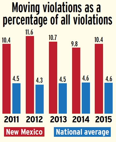New-Mexico-moving-violations-percentage-versus-national-average-2011-2015