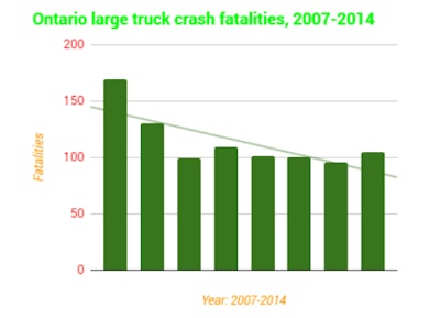 This chart reflects years 2007-’14. 2015 and 2016 truck-involved fatalities, regardless of accident fault, were roughly similar to the ’14 numbers, according to the Ontario Transport Ministry’s annual stats reports.