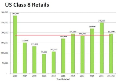 Truck build rates in recent years.