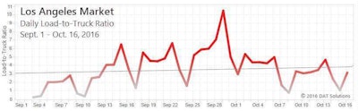 This chart from DAT shows the increase in load-to-truck ratios outbound from L.A. in September.