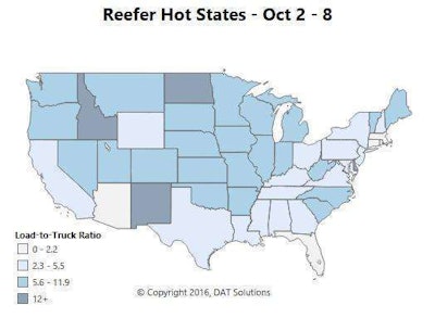 Reefer load posts spiked in Charlotte last week ahead of the hurricane. Lots of those loads were heading to Atlanta and Florida. Otherwise, reefer trends were all over the place. Volumes were down nationally, and more than half of the top 72 reefer lanes saw rates fall. However, the national average reefer rate added 1 cent to $1.92/mile.