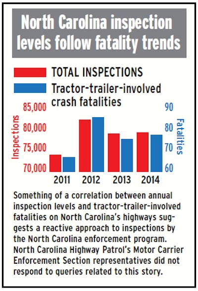 north-carolina-inspection-levels-follow-fatality-trends