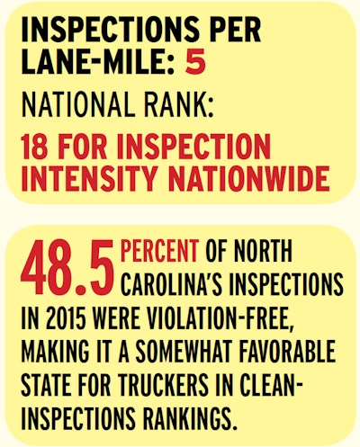 North Carolina’s roadside/weigh station inspection program ranks in the upper half of states for inspection intensity. But some measure of fairness is evident with its clean-inspections and violations-per-inspection rankings in the 30s among states. When truckers are inspected there, as also evidenced anecdotally, they’re more likely to walk away with a clean inspection than in well more than half the rest of the continental states.