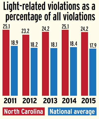 North Carolina, like the state of Ohio, profiled at this link last year, is something of a national outlier for perhaps the most visible of all truck-equipment violations, those related to inoperable or misisng lights.