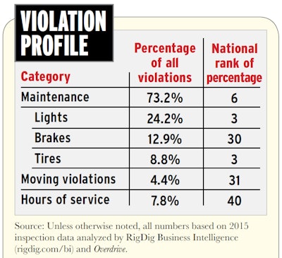 For national evaluation of all of these violation categories, with interactive maps showing various states’ rankings in these and other metrics, visit the CSA’s Data Trail hub at this link.